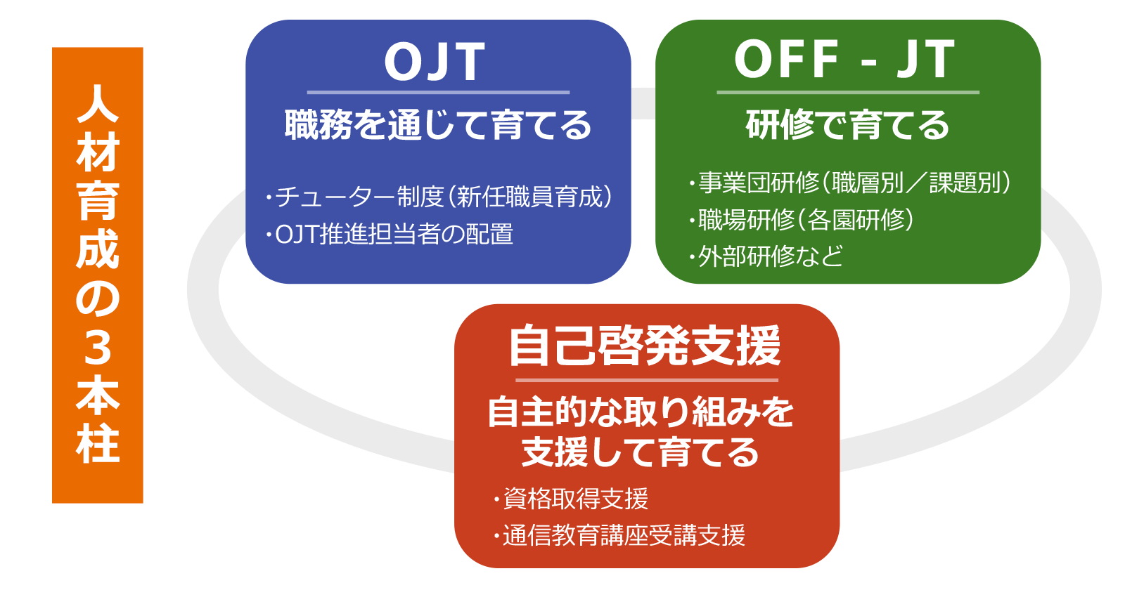 人材育成の3本柱のイメージ