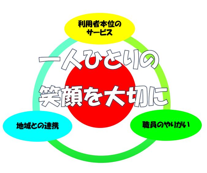 一人ひとりの笑顔を大切に/利用者本位のサービス/地域との連携/職員のやりがい