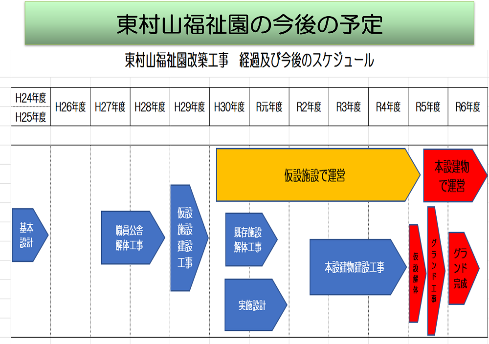 東村山福祉園の再編年表