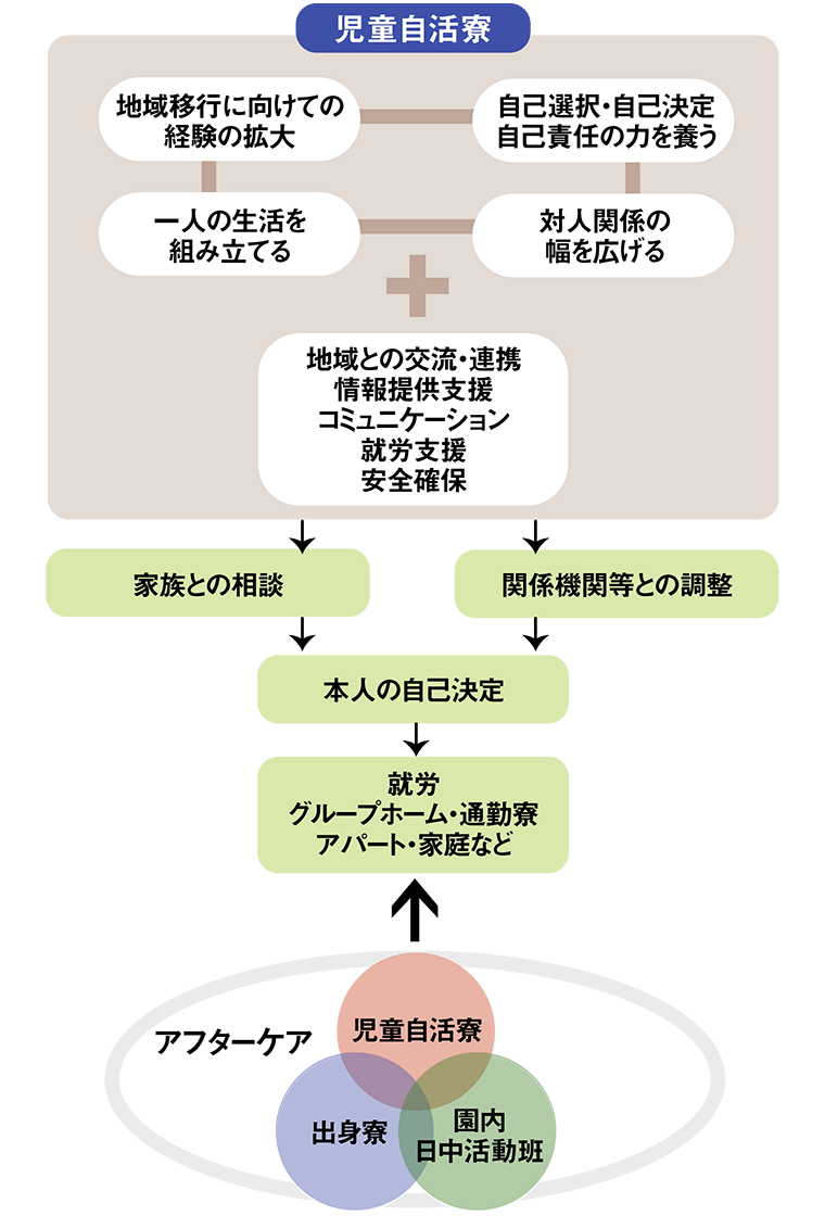 自活の流れチャート図