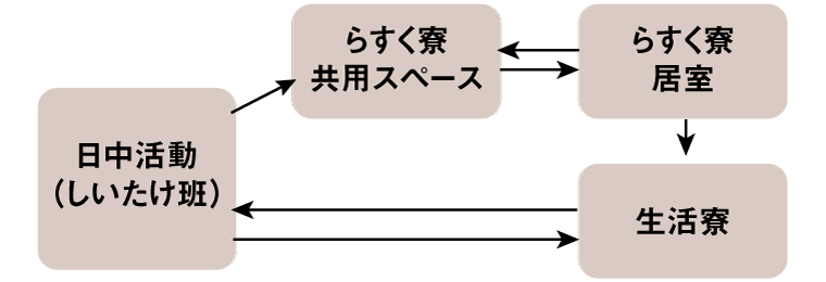 らすく寮での生活サイクルの図